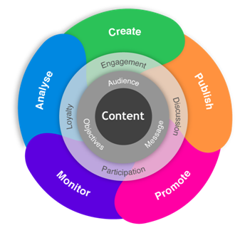 Content Marketing