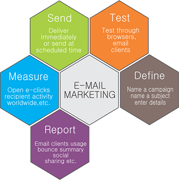 E-mail-marketing