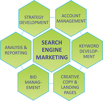 Search Engine Marketing