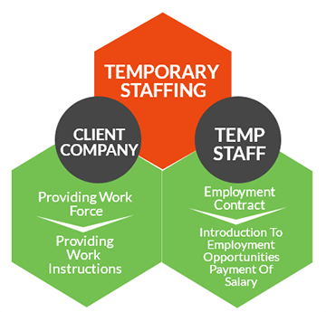 Temporary Staffing Services