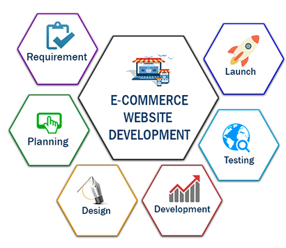 e-commerce website development