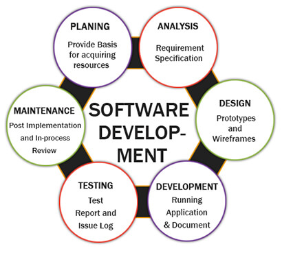 Software development