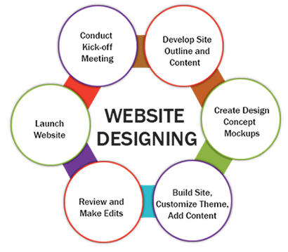 Website Designing