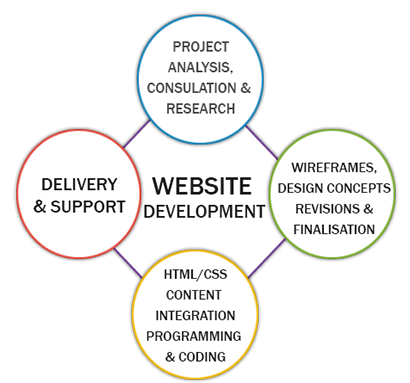 Website Development